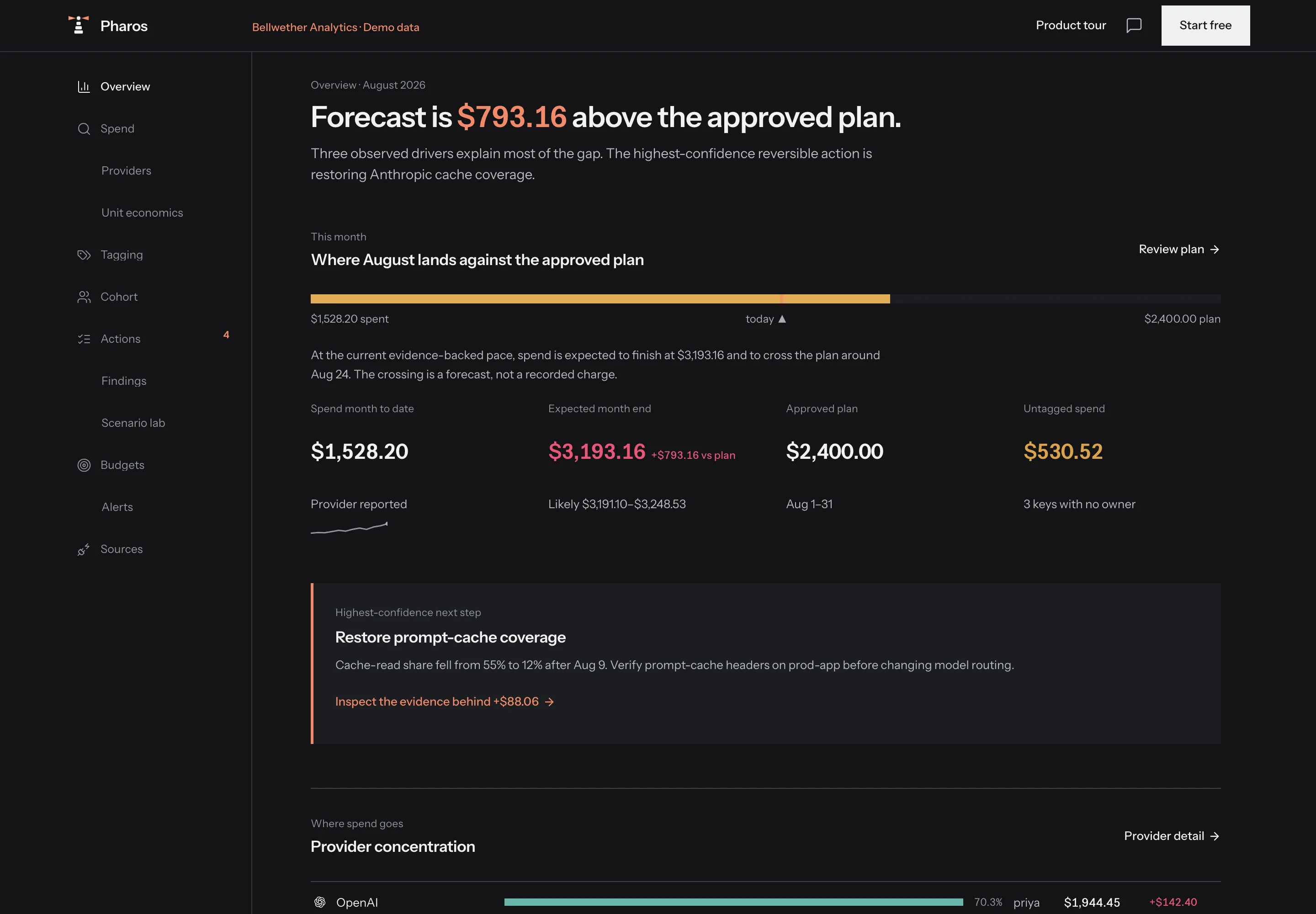 The Pharos overview: August is forecast $793.16 above the approved plan, with the figures behind that claim and the highest-confidence next step.