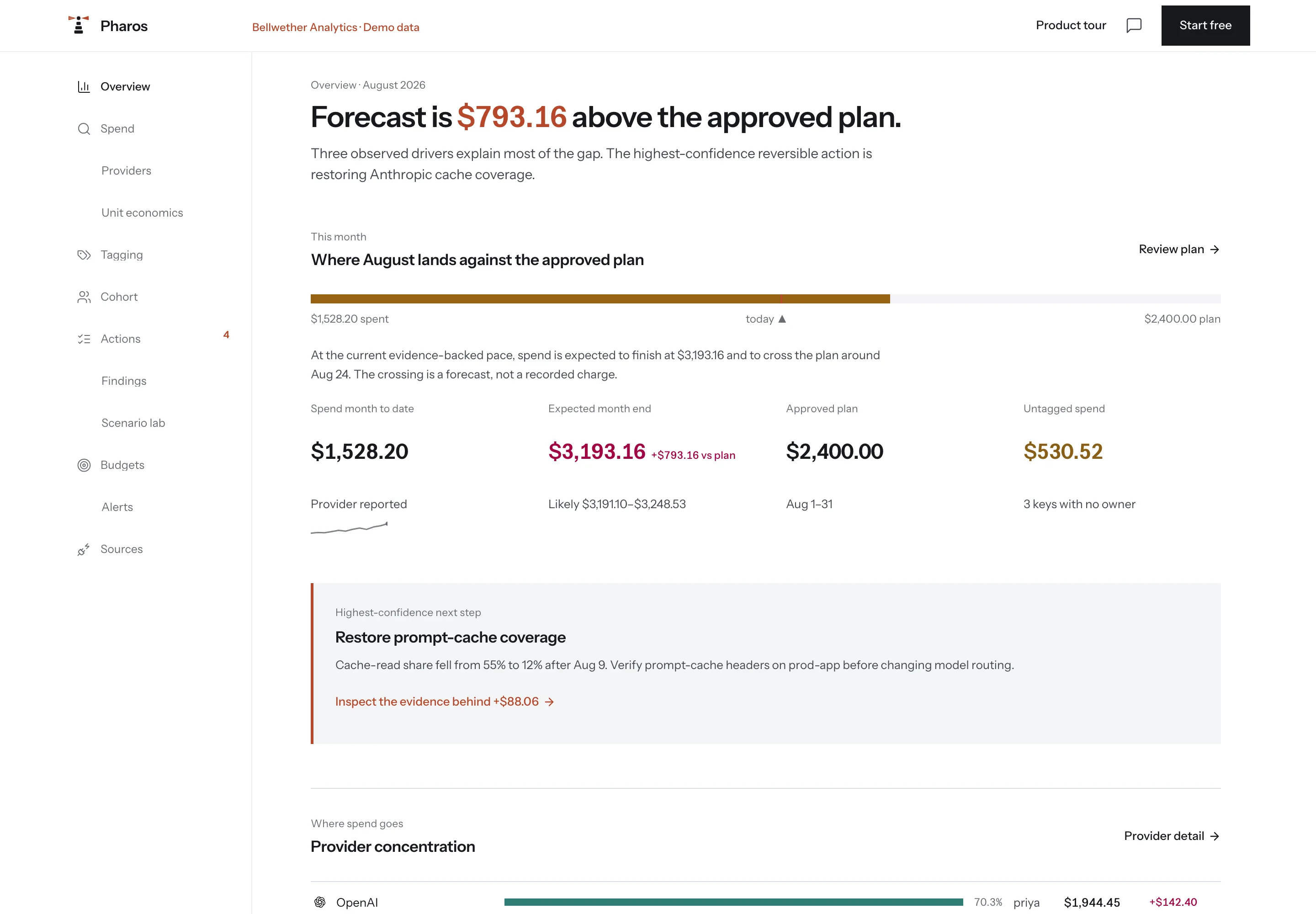The Pharos overview: August is forecast $793.16 above the approved plan, with the figures behind that claim and the highest-confidence next step.
