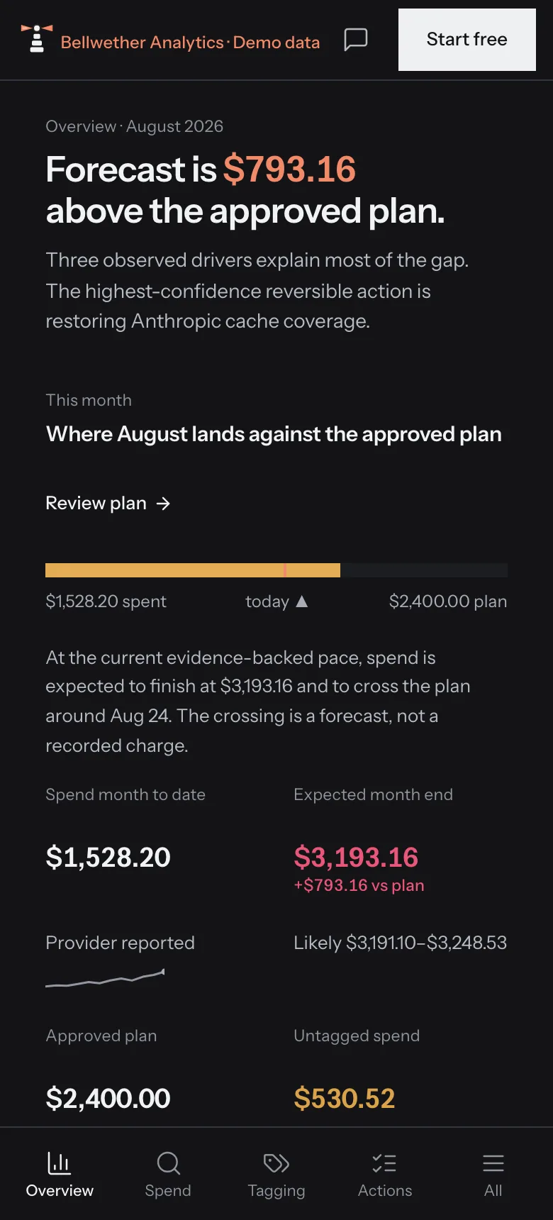The Pharos overview: August is forecast $793.16 above the approved plan, with the figures behind that claim and the highest-confidence next step.