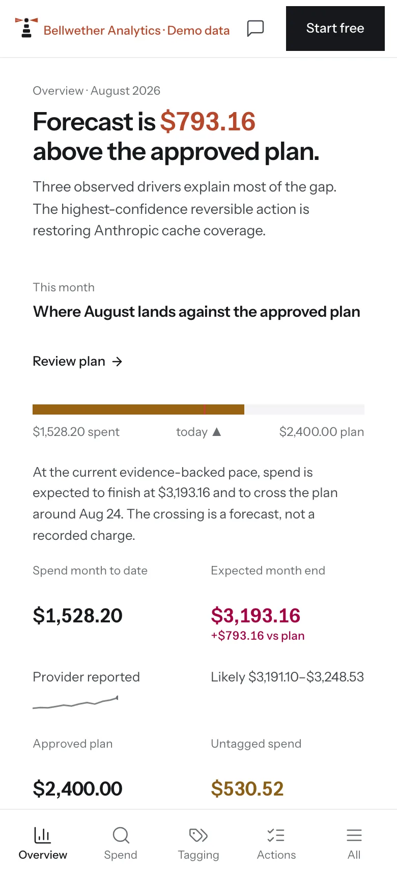The Pharos overview: August is forecast $793.16 above the approved plan, with the figures behind that claim and the highest-confidence next step.