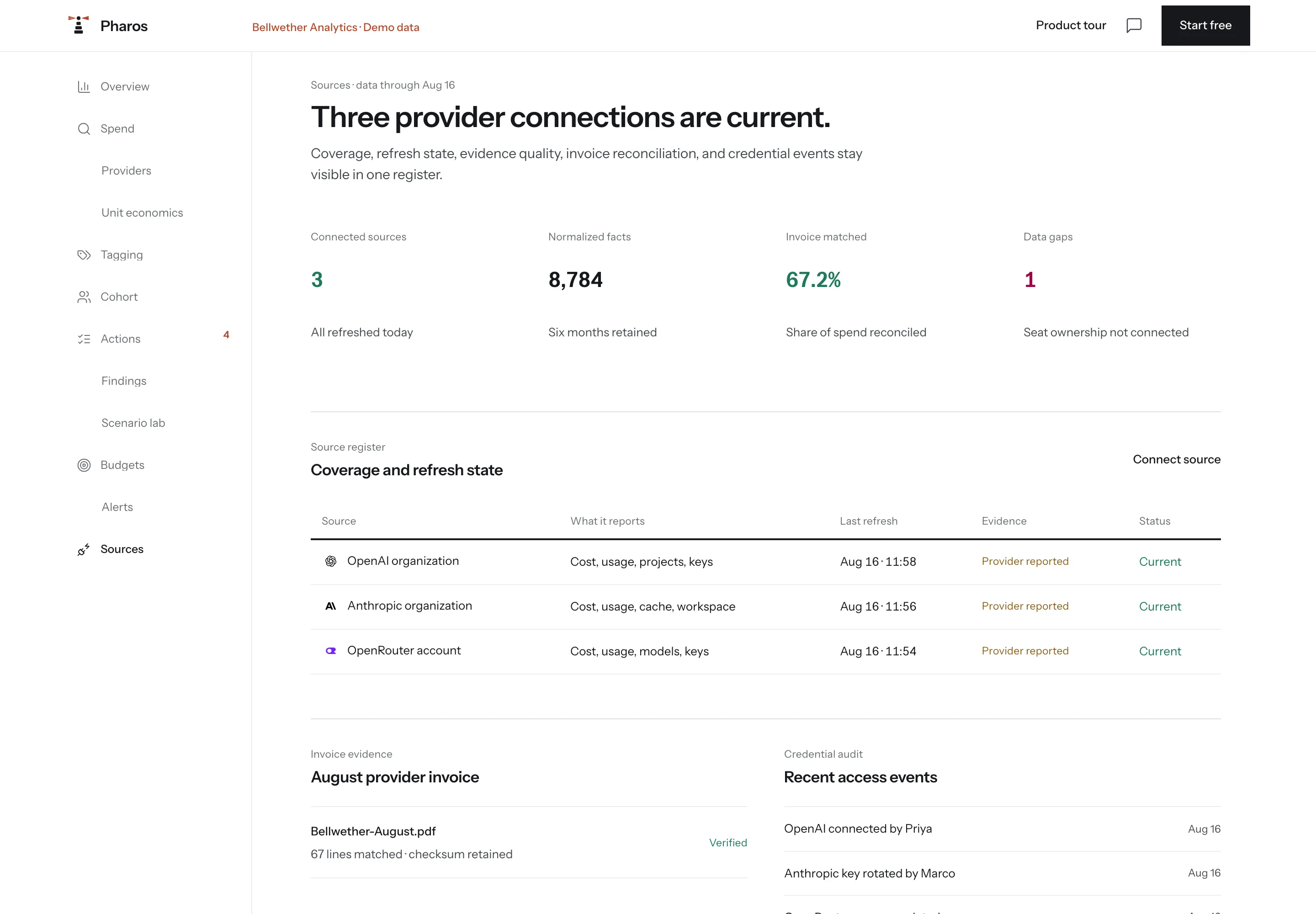 The Pharos sources register: three provider connections, 67.2% of spend matched to an invoice, one named data gap, and what each source reports with its last refresh and evidence state.
