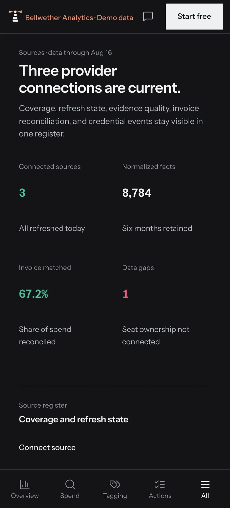 The Pharos sources register: three provider connections, 67.2% of spend matched to an invoice, one named data gap, and what each source reports with its last refresh and evidence state.