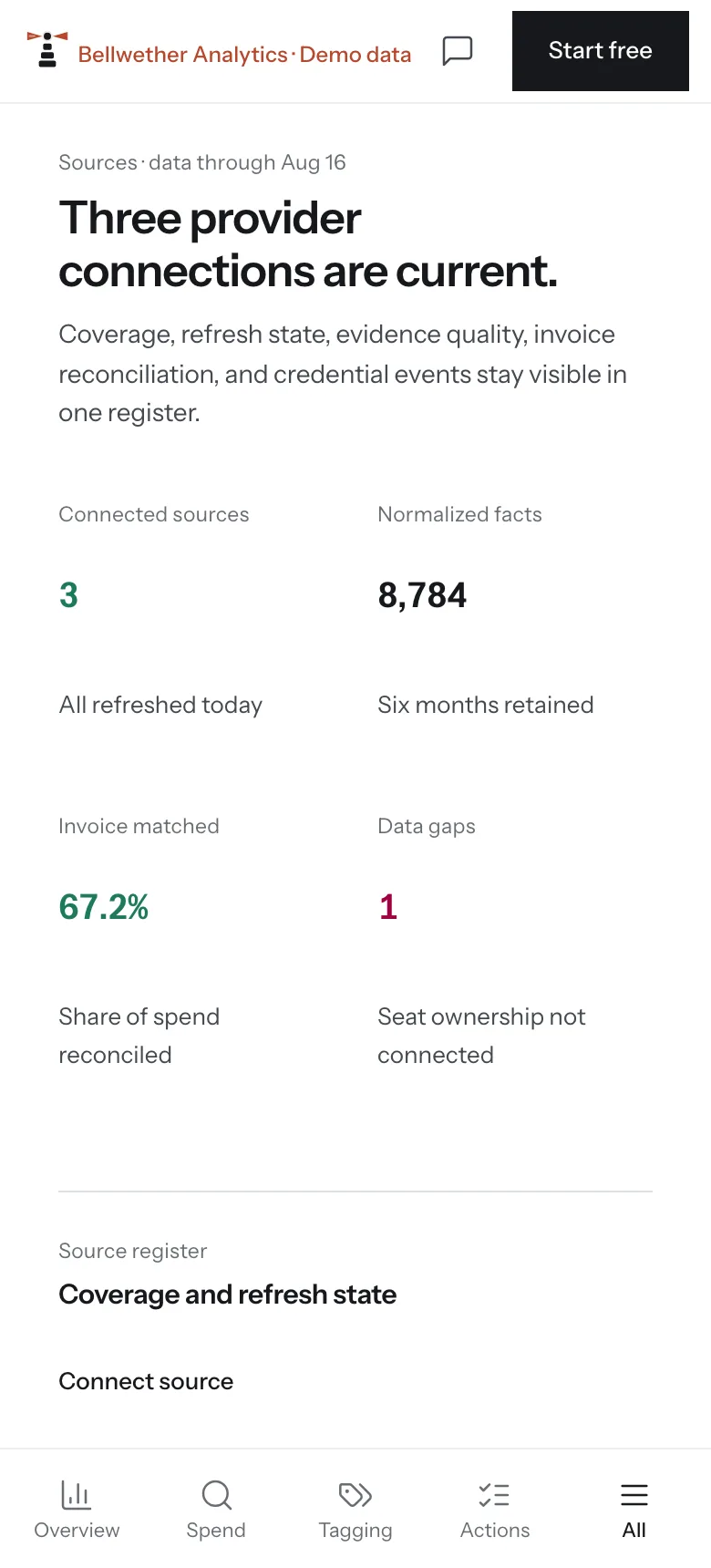 The Pharos sources register: three provider connections, 67.2% of spend matched to an invoice, one named data gap, and what each source reports with its last refresh and evidence state.