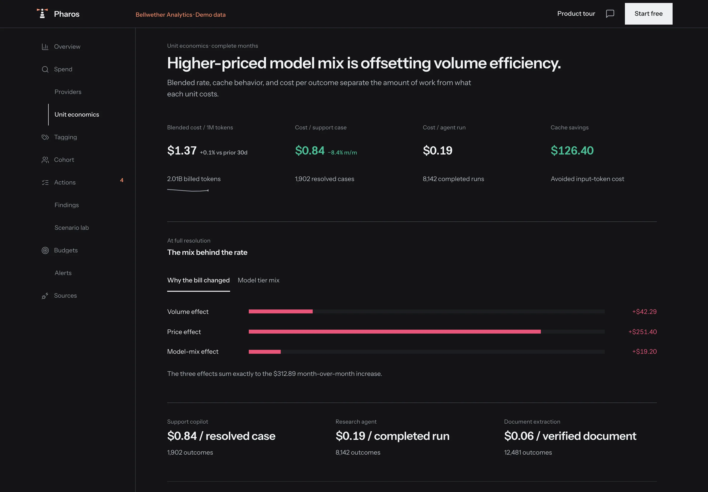Unit economics in Pharos: blended cost per million tokens beside cost per support case and per agent run, with volume, price and model-mix effects decomposed.