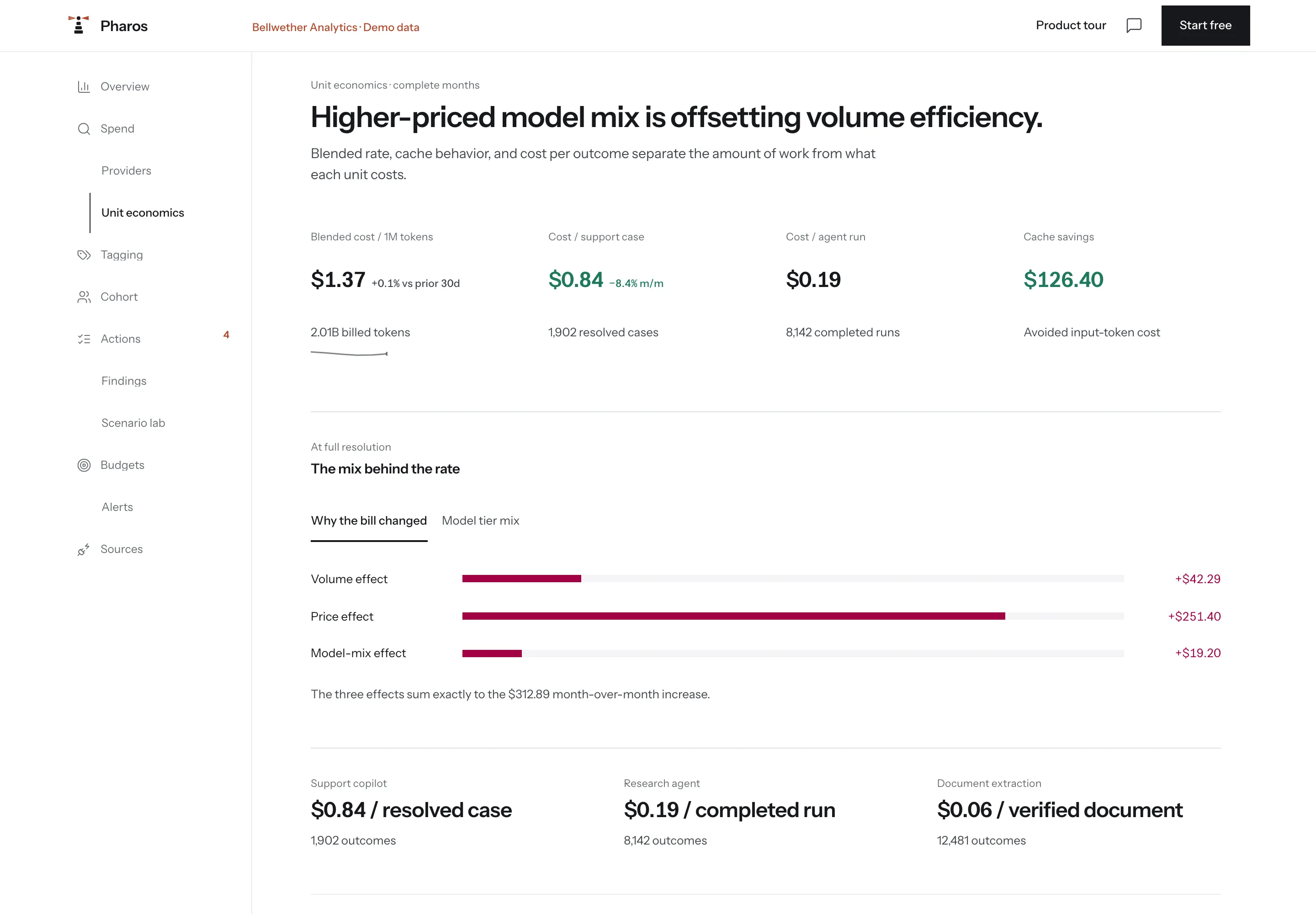 Unit economics in Pharos: blended cost per million tokens beside cost per support case and per agent run, with volume, price and model-mix effects decomposed.