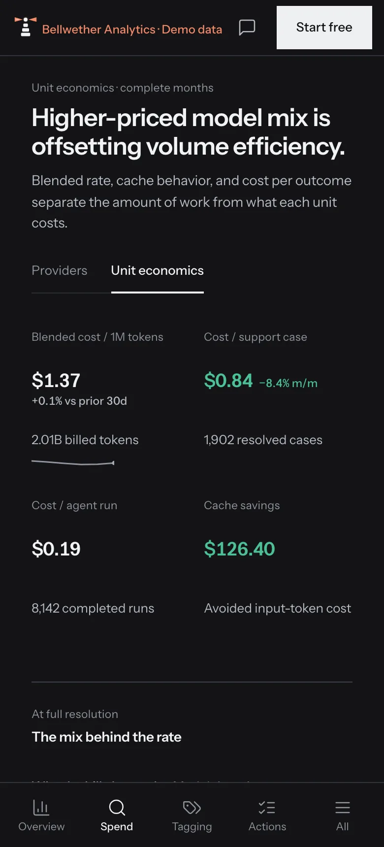 Unit economics in Pharos: blended cost per million tokens beside cost per support case and per agent run, with volume, price and model-mix effects decomposed.