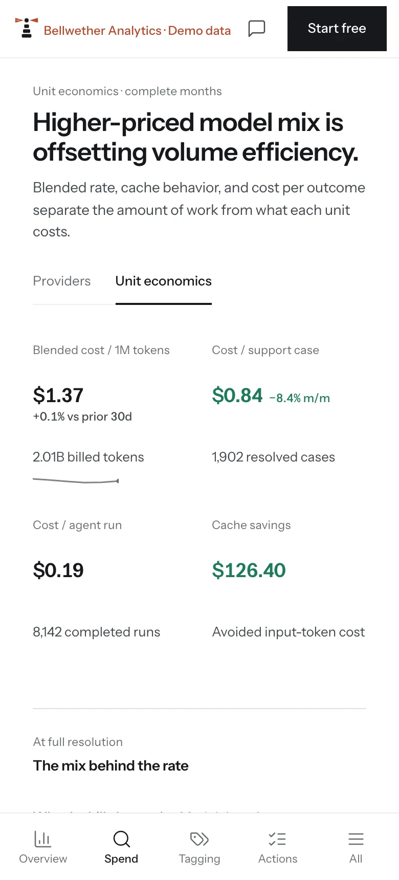 Unit economics in Pharos: blended cost per million tokens beside cost per support case and per agent run, with volume, price and model-mix effects decomposed.
